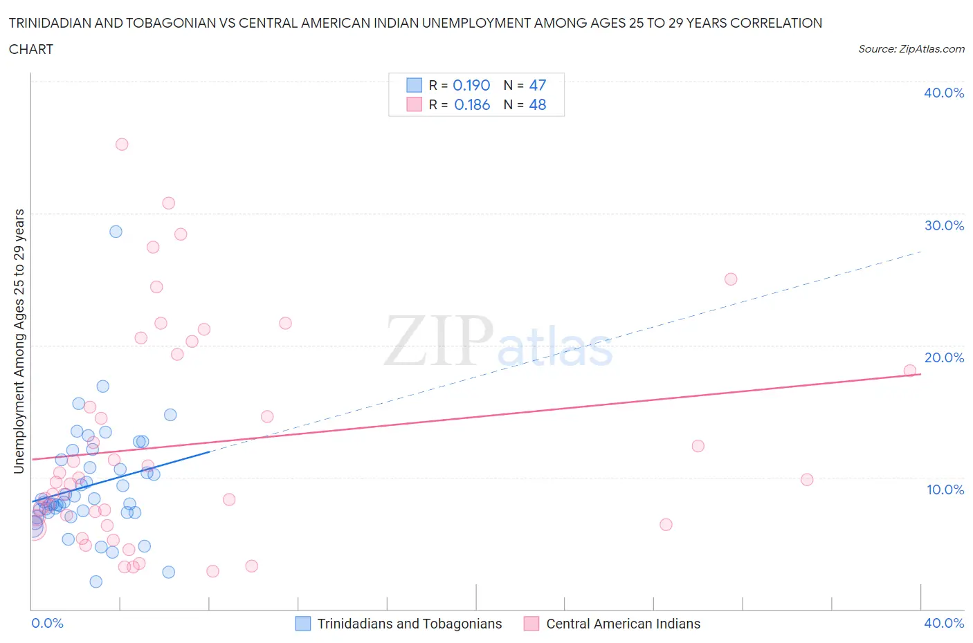 Trinidadian and Tobagonian vs Central American Indian Unemployment Among Ages 25 to 29 years