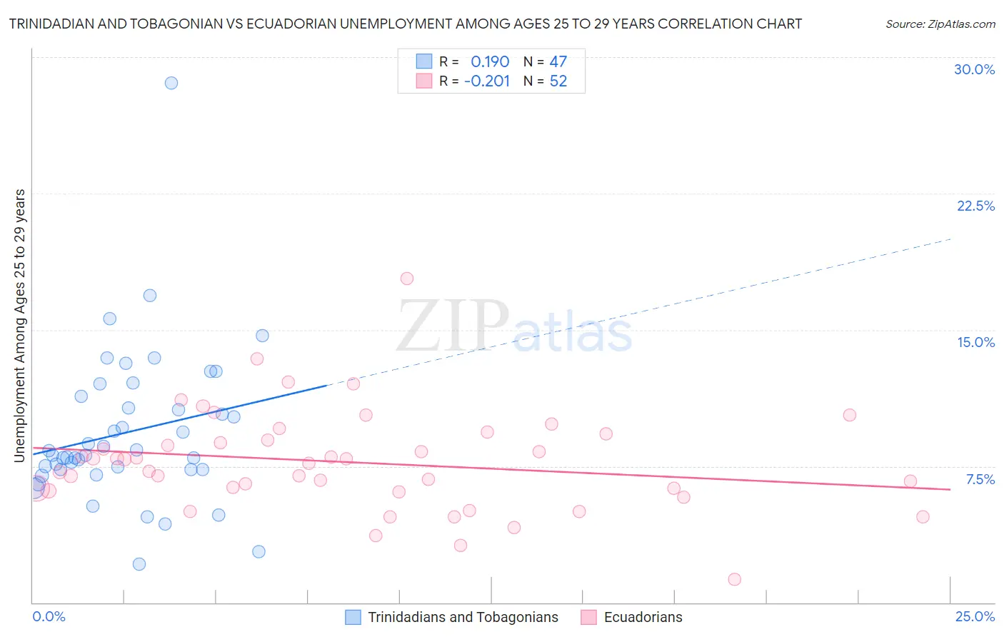 Trinidadian and Tobagonian vs Ecuadorian Unemployment Among Ages 25 to 29 years