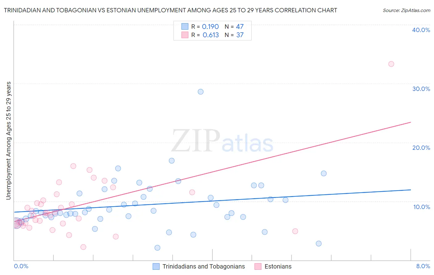 Trinidadian and Tobagonian vs Estonian Unemployment Among Ages 25 to 29 years