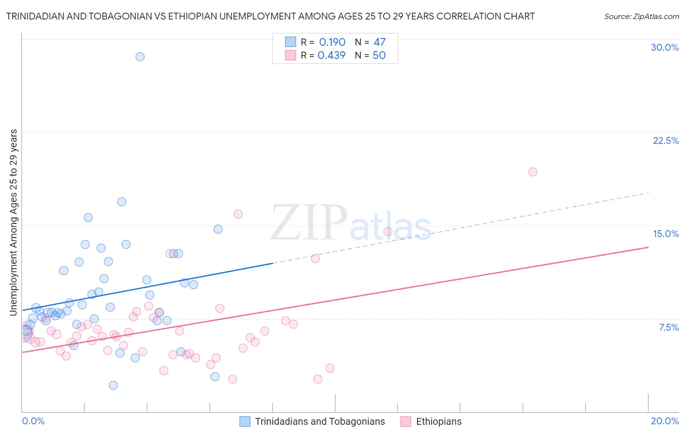 Trinidadian and Tobagonian vs Ethiopian Unemployment Among Ages 25 to 29 years
