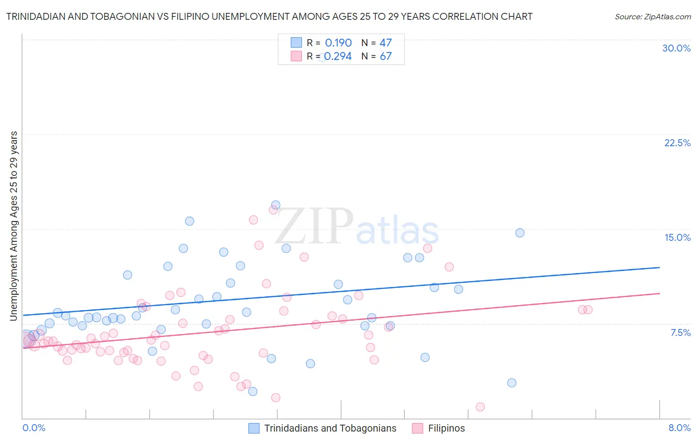 Trinidadian and Tobagonian vs Filipino Unemployment Among Ages 25 to 29 years