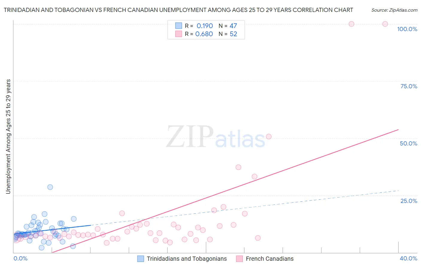 Trinidadian and Tobagonian vs French Canadian Unemployment Among Ages 25 to 29 years