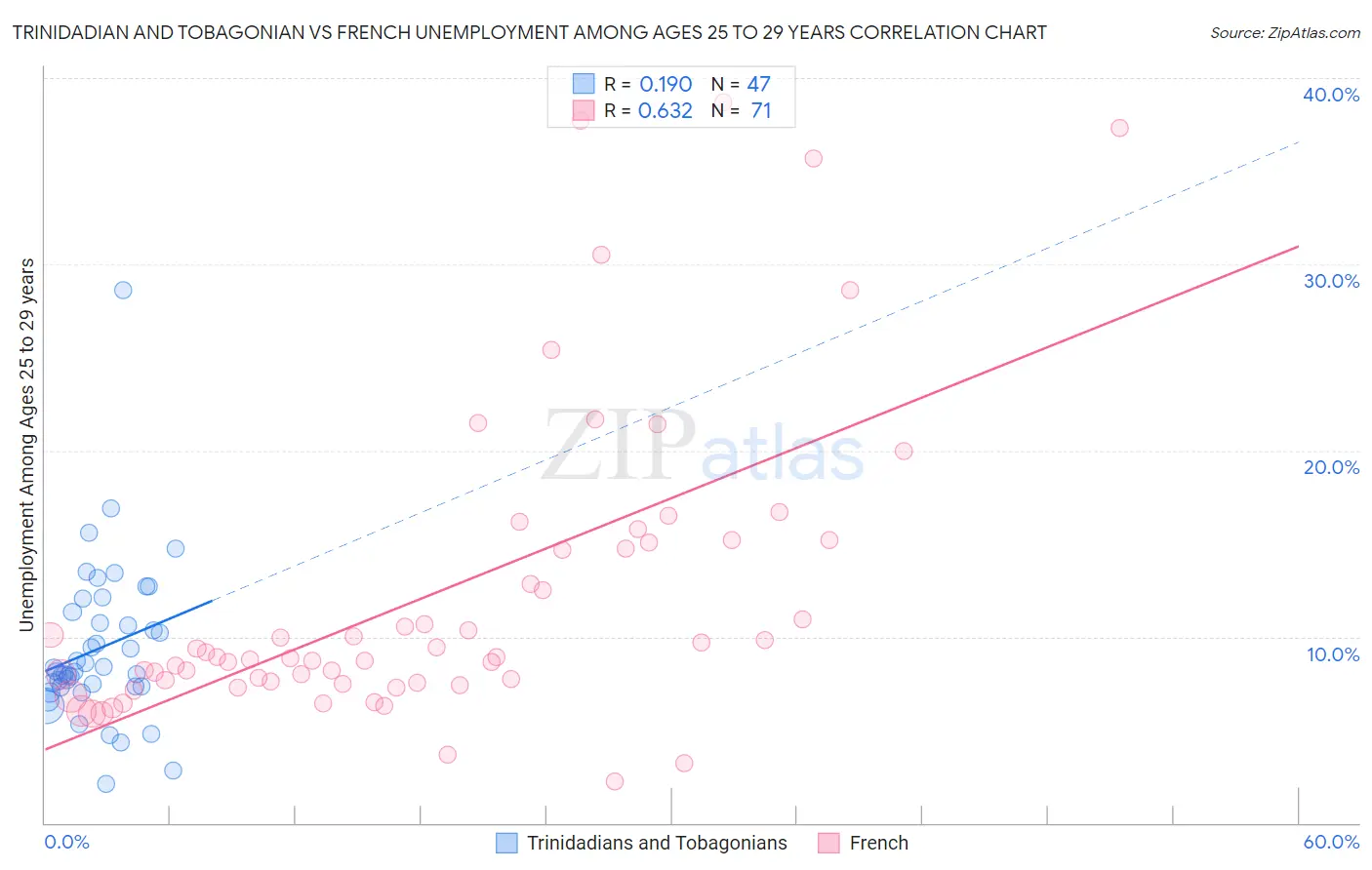 Trinidadian and Tobagonian vs French Unemployment Among Ages 25 to 29 years