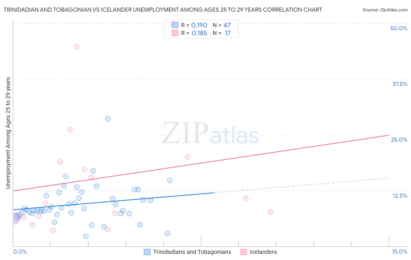 Trinidadian and Tobagonian vs Icelander Unemployment Among Ages 25 to 29 years