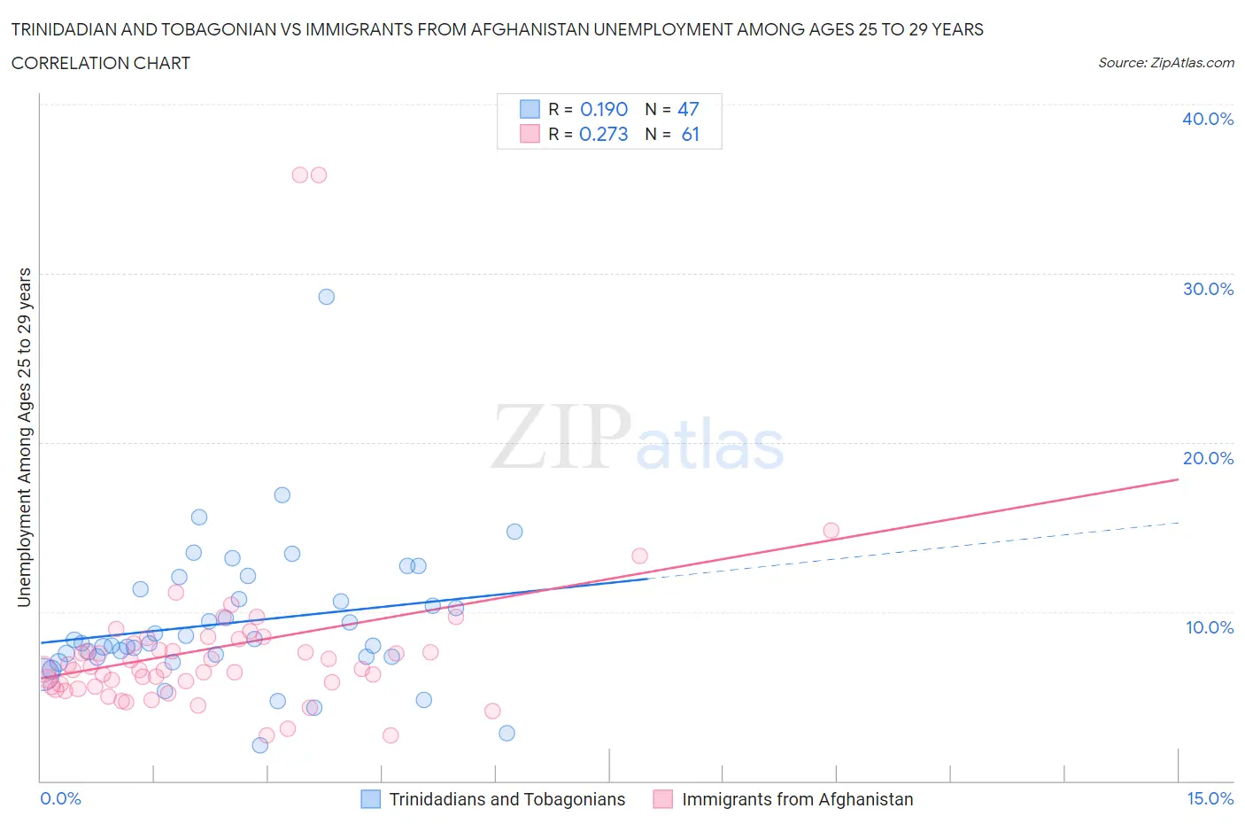 Trinidadian and Tobagonian vs Immigrants from Afghanistan Unemployment Among Ages 25 to 29 years