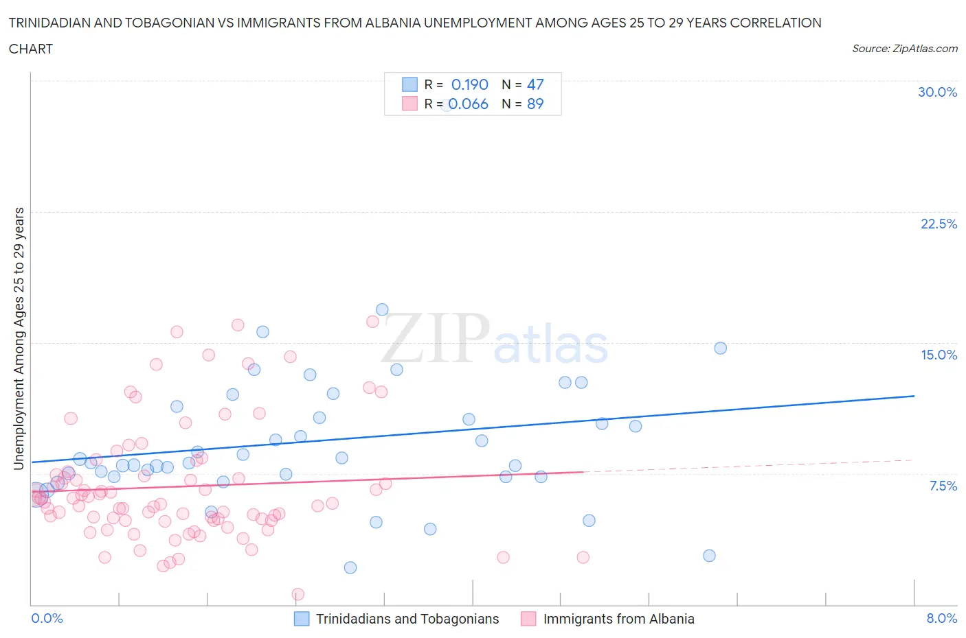 Trinidadian and Tobagonian vs Immigrants from Albania Unemployment Among Ages 25 to 29 years