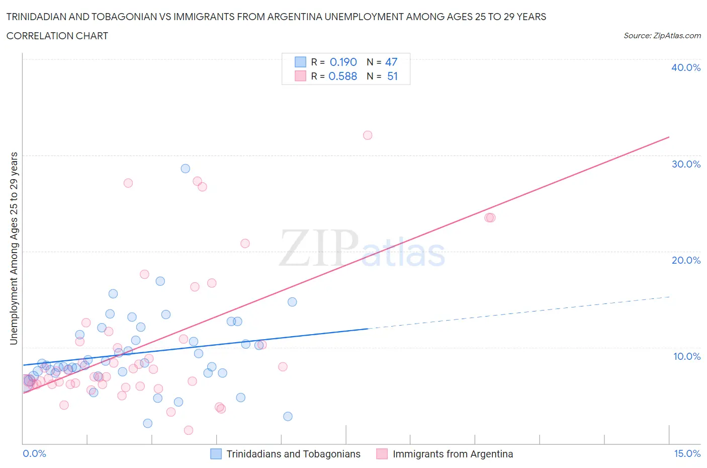 Trinidadian and Tobagonian vs Immigrants from Argentina Unemployment Among Ages 25 to 29 years