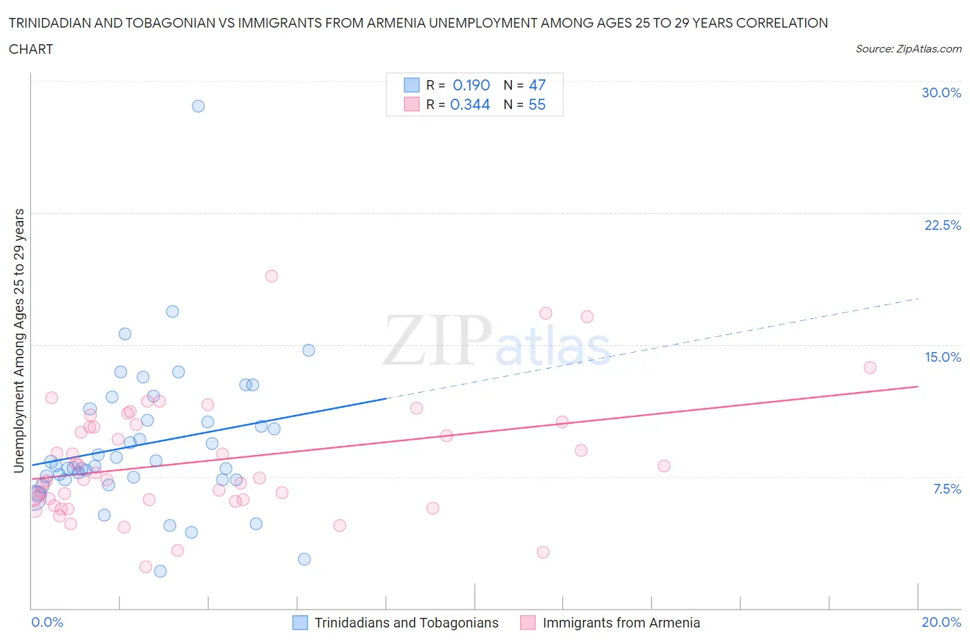 Trinidadian and Tobagonian vs Immigrants from Armenia Unemployment Among Ages 25 to 29 years
