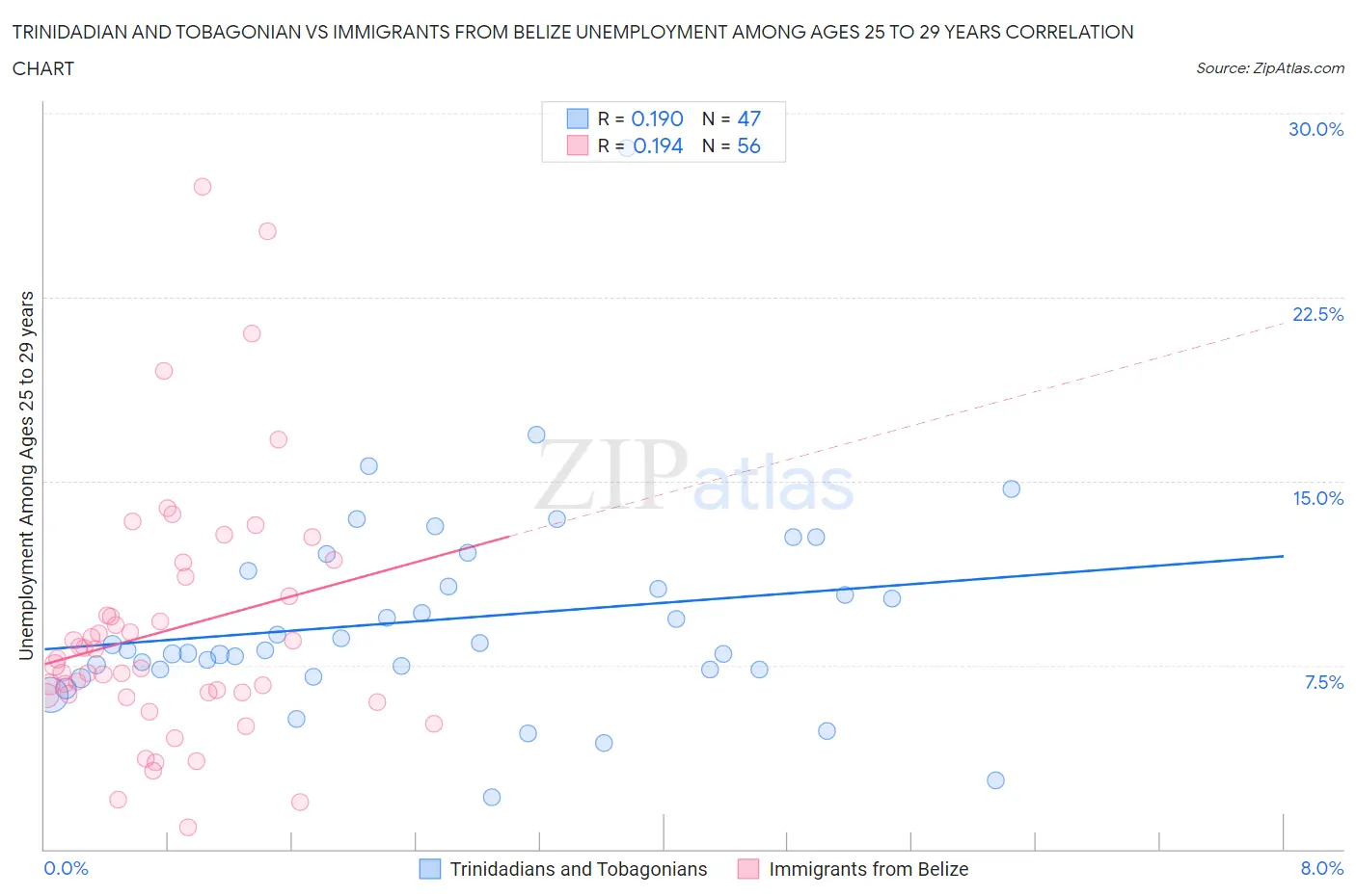 Trinidadian and Tobagonian vs Immigrants from Belize Unemployment Among Ages 25 to 29 years