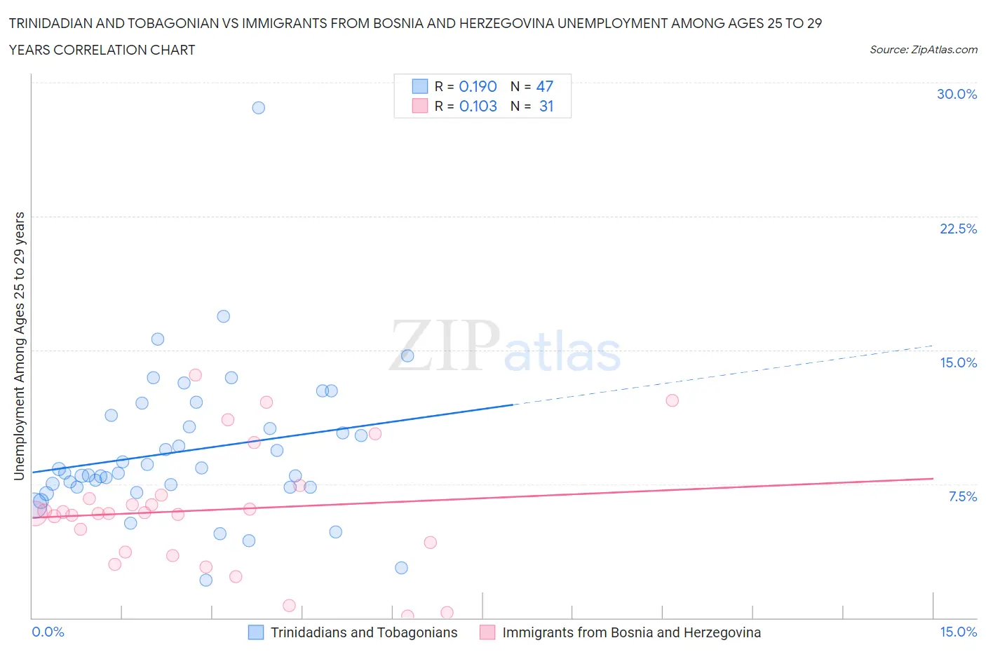 Trinidadian and Tobagonian vs Immigrants from Bosnia and Herzegovina Unemployment Among Ages 25 to 29 years