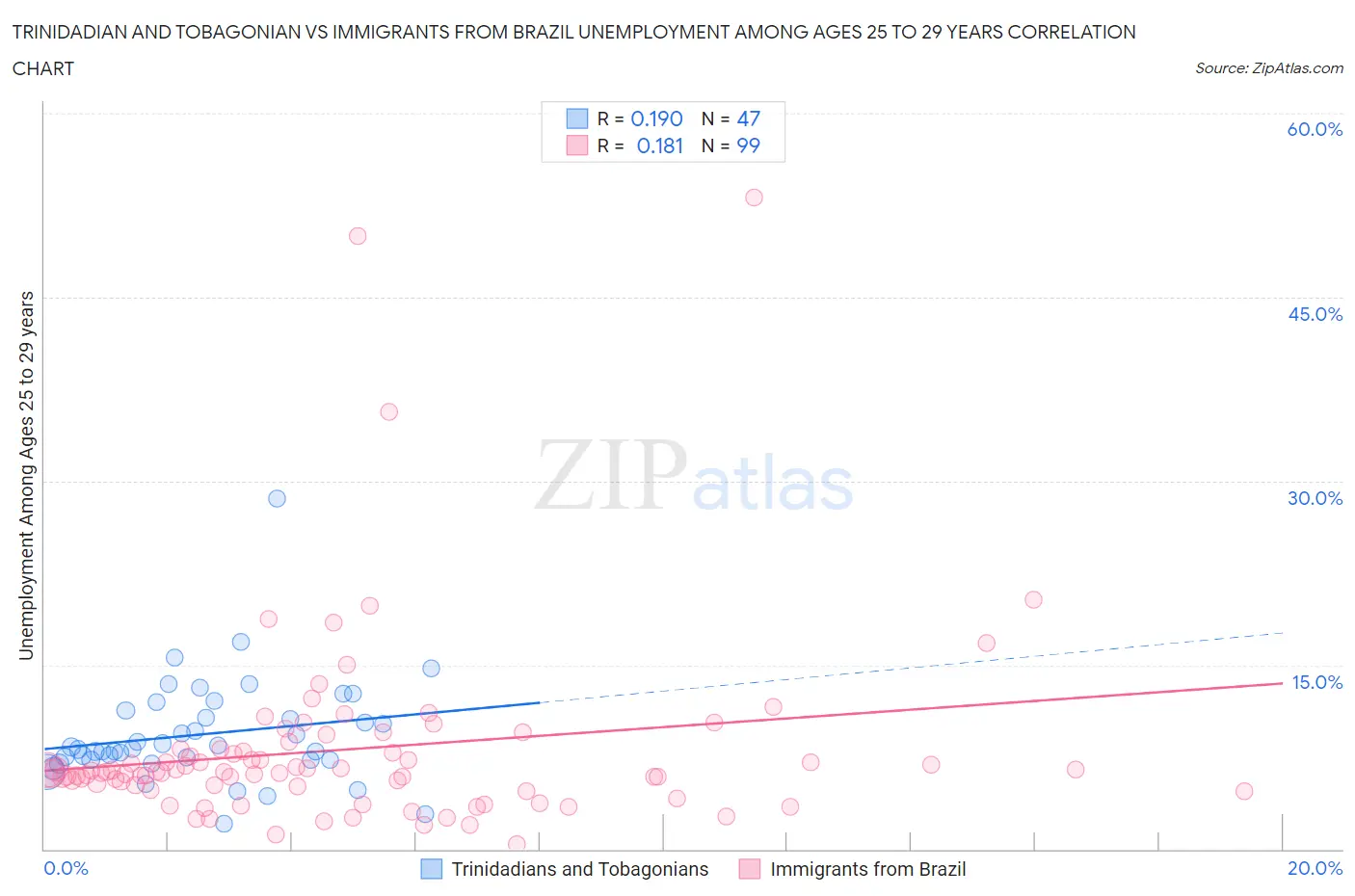 Trinidadian and Tobagonian vs Immigrants from Brazil Unemployment Among Ages 25 to 29 years