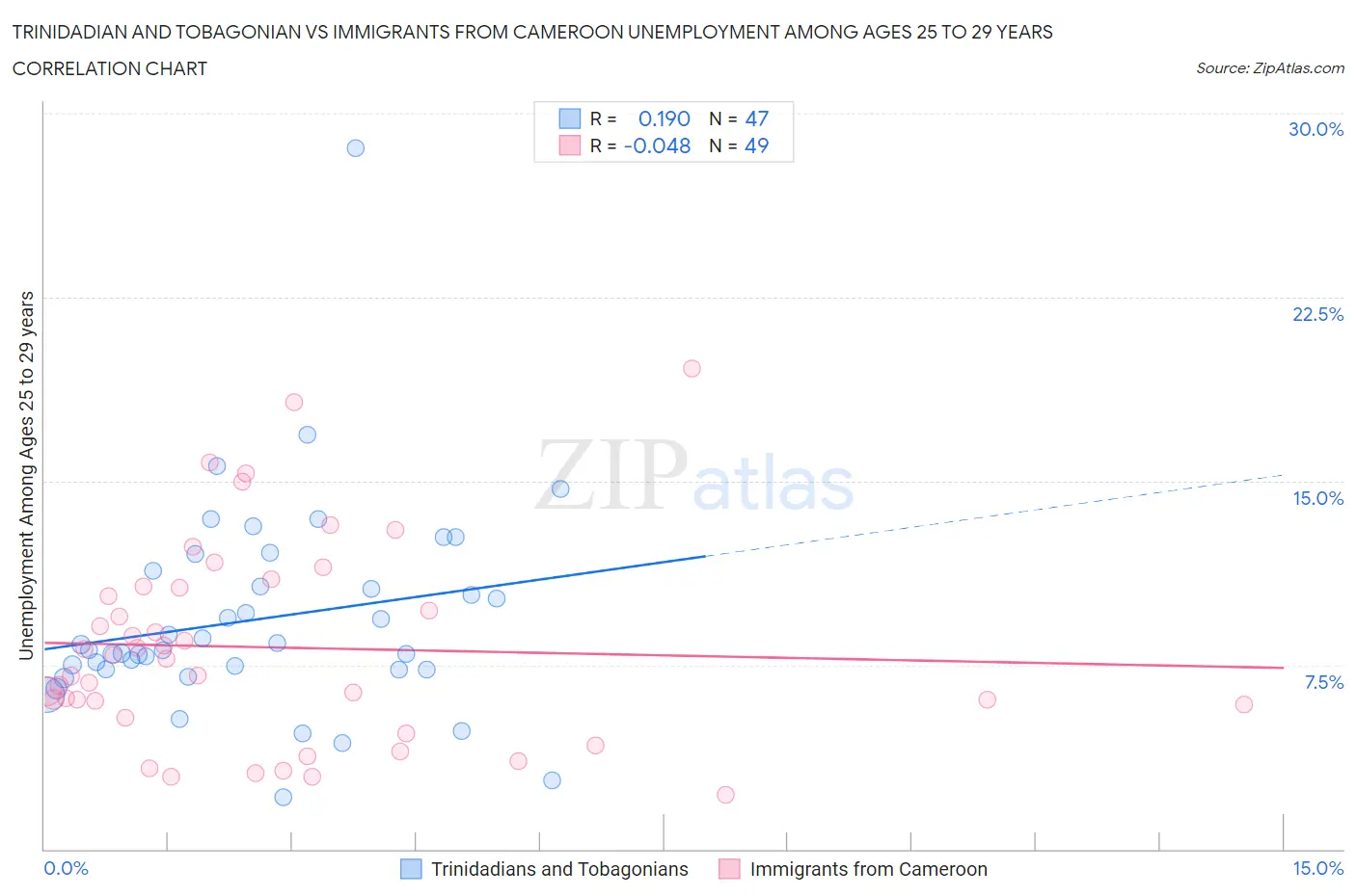 Trinidadian and Tobagonian vs Immigrants from Cameroon Unemployment Among Ages 25 to 29 years