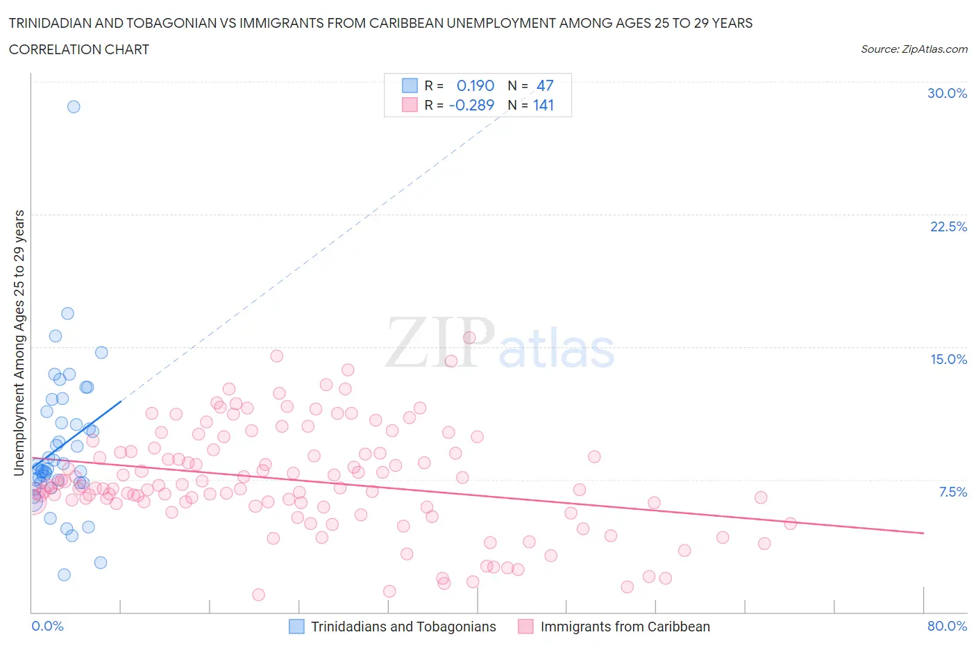 Trinidadian and Tobagonian vs Immigrants from Caribbean Unemployment Among Ages 25 to 29 years