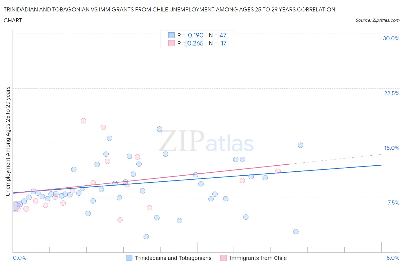 Trinidadian and Tobagonian vs Immigrants from Chile Unemployment Among Ages 25 to 29 years