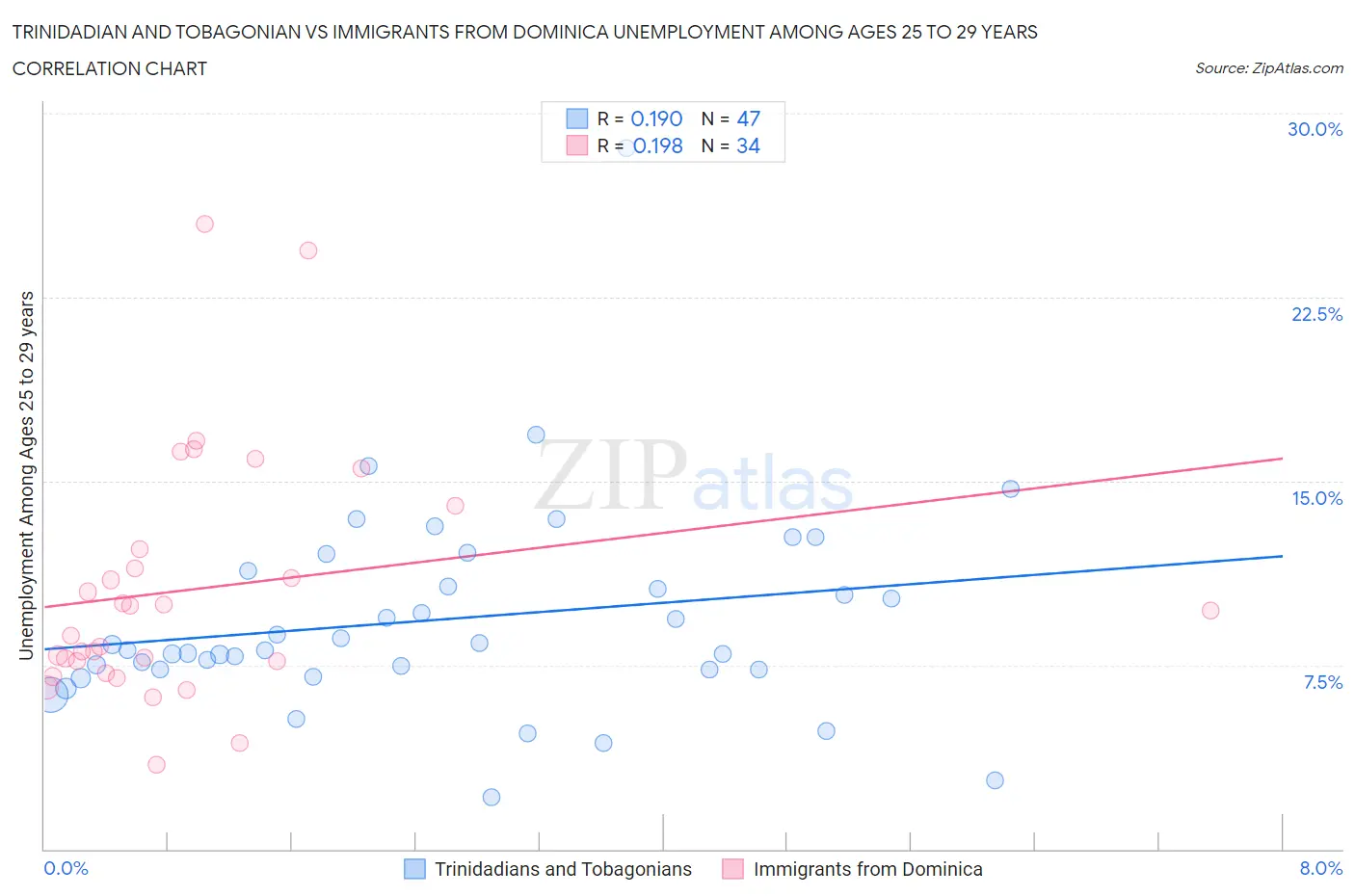 Trinidadian and Tobagonian vs Immigrants from Dominica Unemployment Among Ages 25 to 29 years