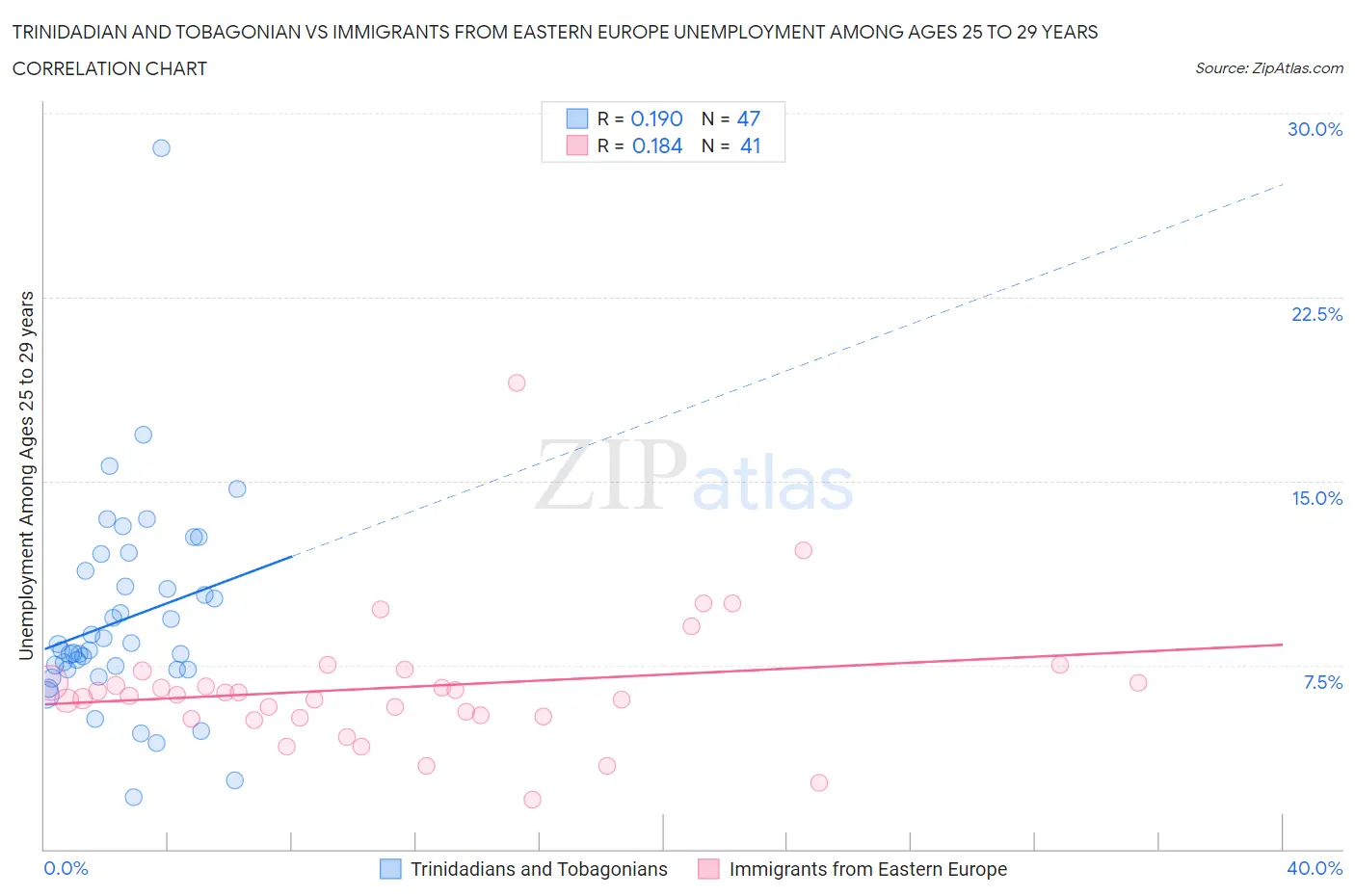 Trinidadian and Tobagonian vs Immigrants from Eastern Europe Unemployment Among Ages 25 to 29 years