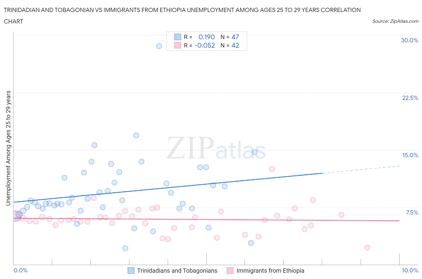 Trinidadian and Tobagonian vs Immigrants from Ethiopia Unemployment Among Ages 25 to 29 years