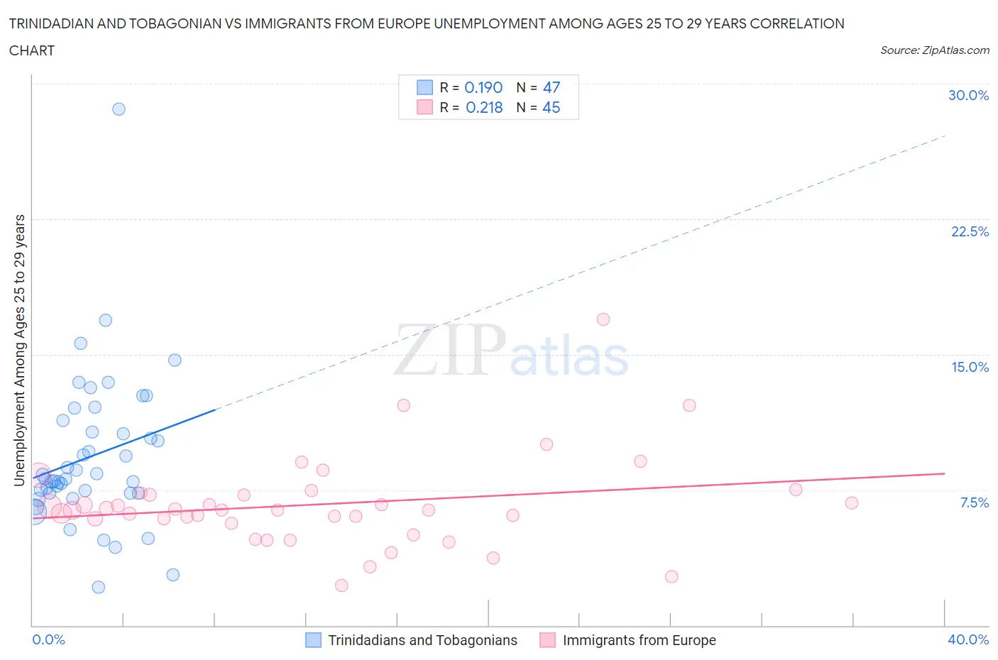 Trinidadian and Tobagonian vs Immigrants from Europe Unemployment Among Ages 25 to 29 years