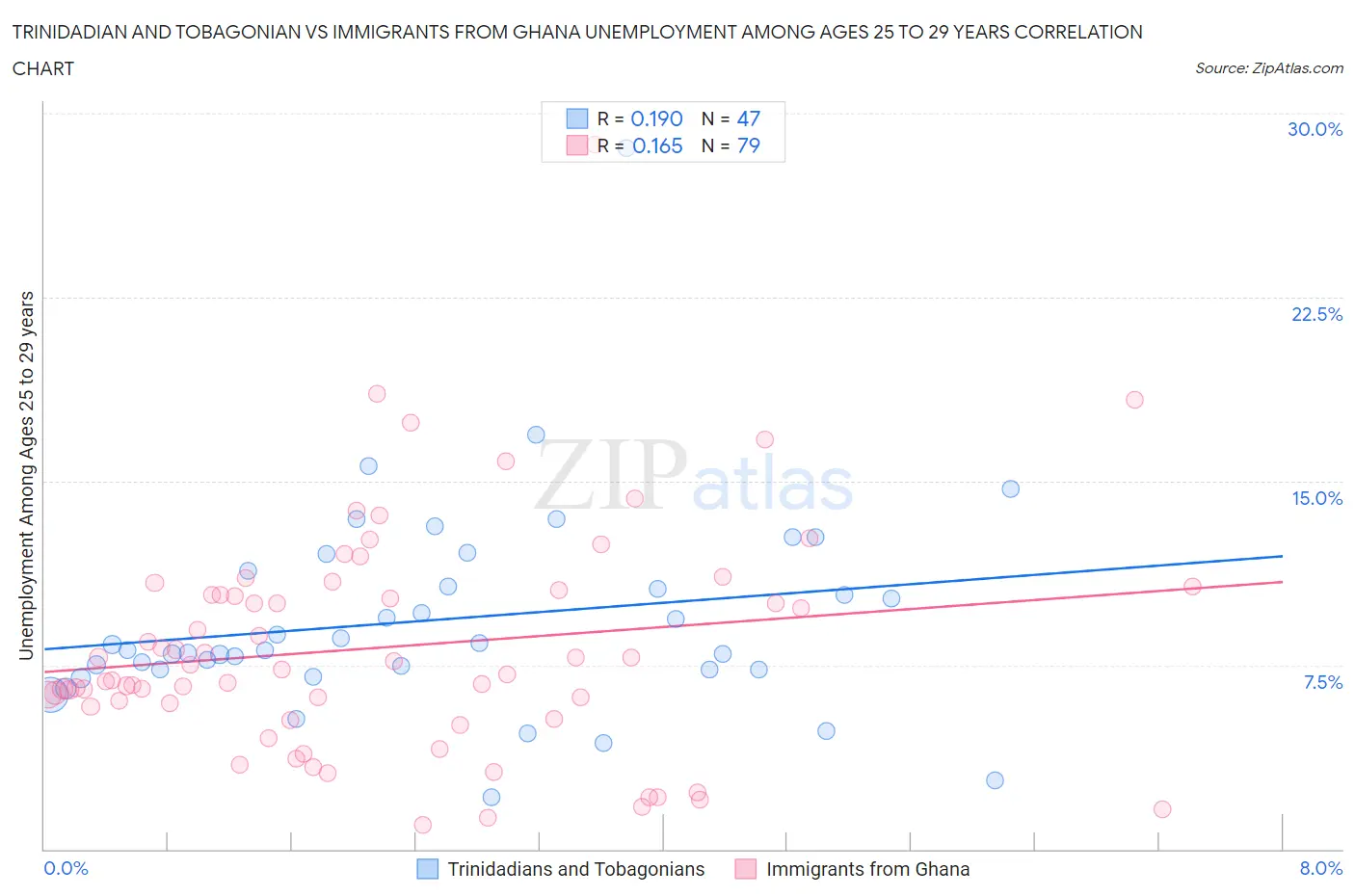 Trinidadian and Tobagonian vs Immigrants from Ghana Unemployment Among Ages 25 to 29 years