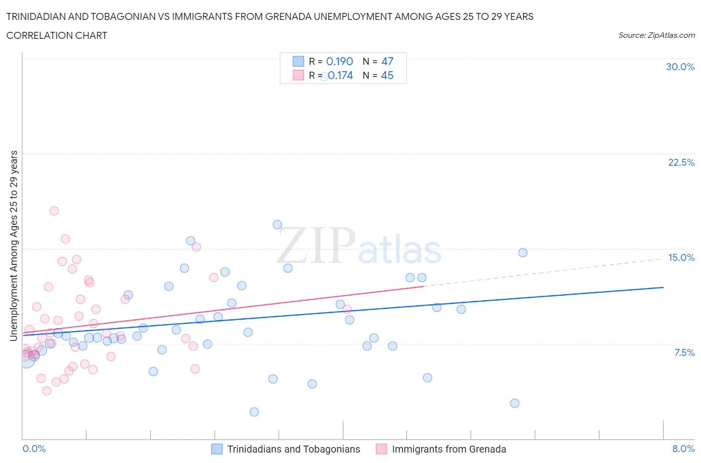 Trinidadian and Tobagonian vs Immigrants from Grenada Unemployment Among Ages 25 to 29 years