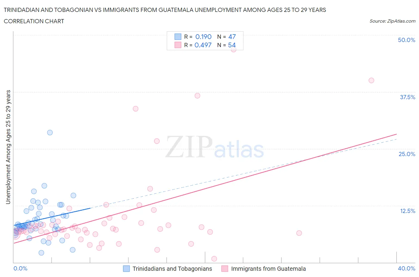 Trinidadian and Tobagonian vs Immigrants from Guatemala Unemployment Among Ages 25 to 29 years