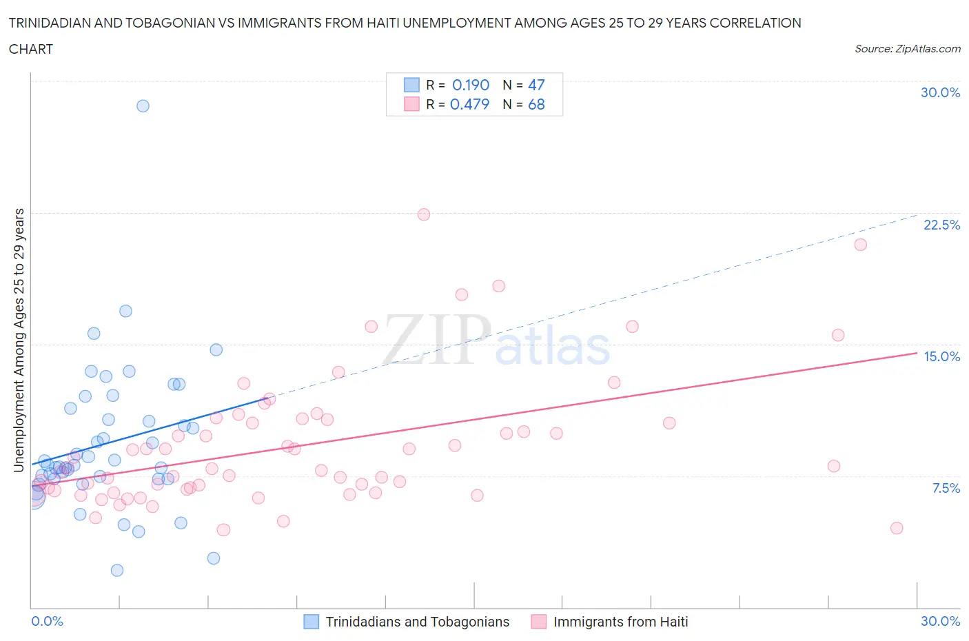Trinidadian and Tobagonian vs Immigrants from Haiti Unemployment Among Ages 25 to 29 years