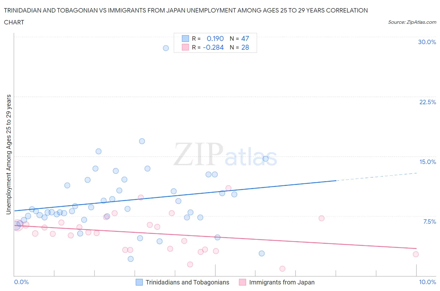 Trinidadian and Tobagonian vs Immigrants from Japan Unemployment Among Ages 25 to 29 years