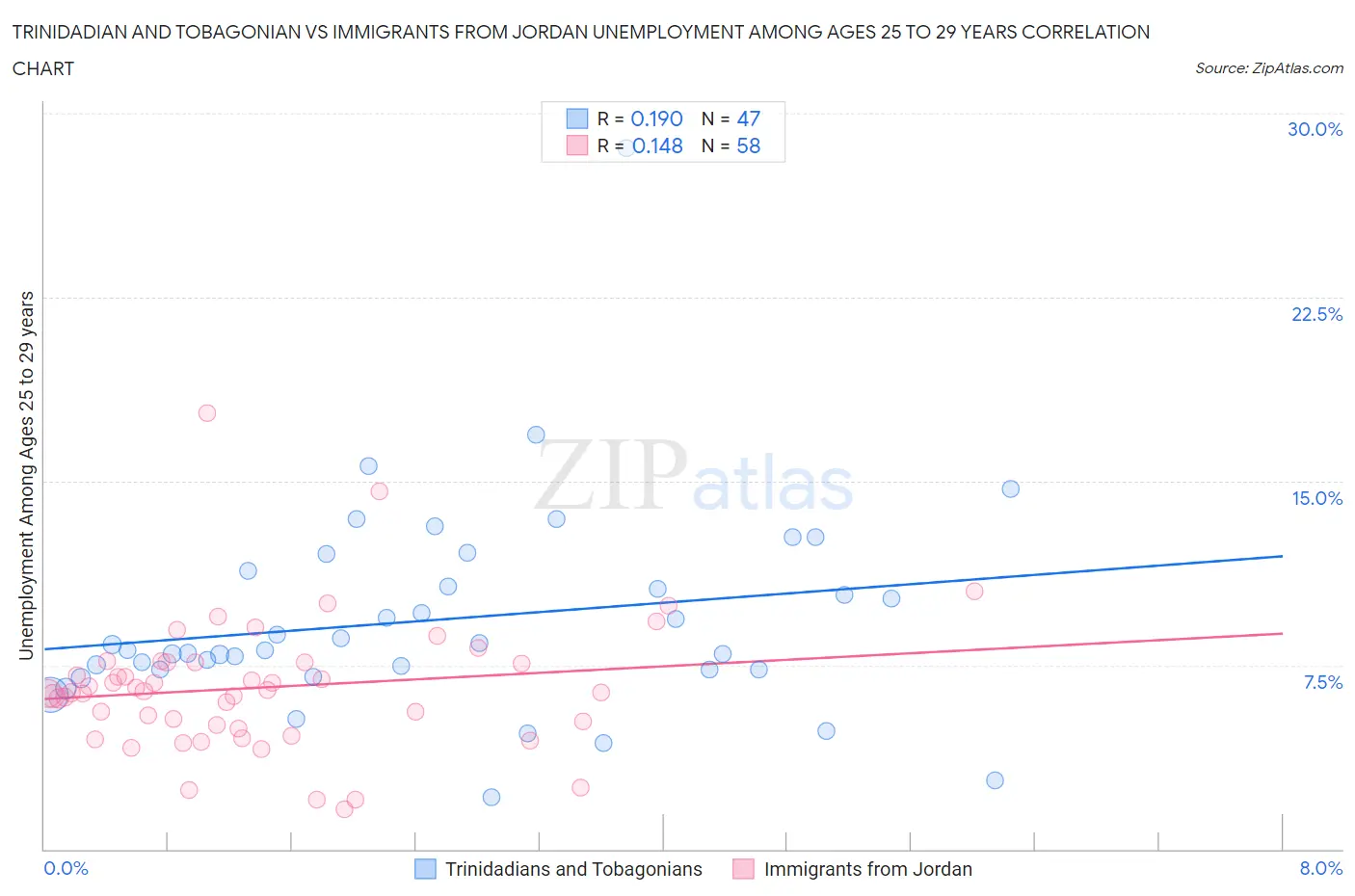 Trinidadian and Tobagonian vs Immigrants from Jordan Unemployment Among Ages 25 to 29 years
