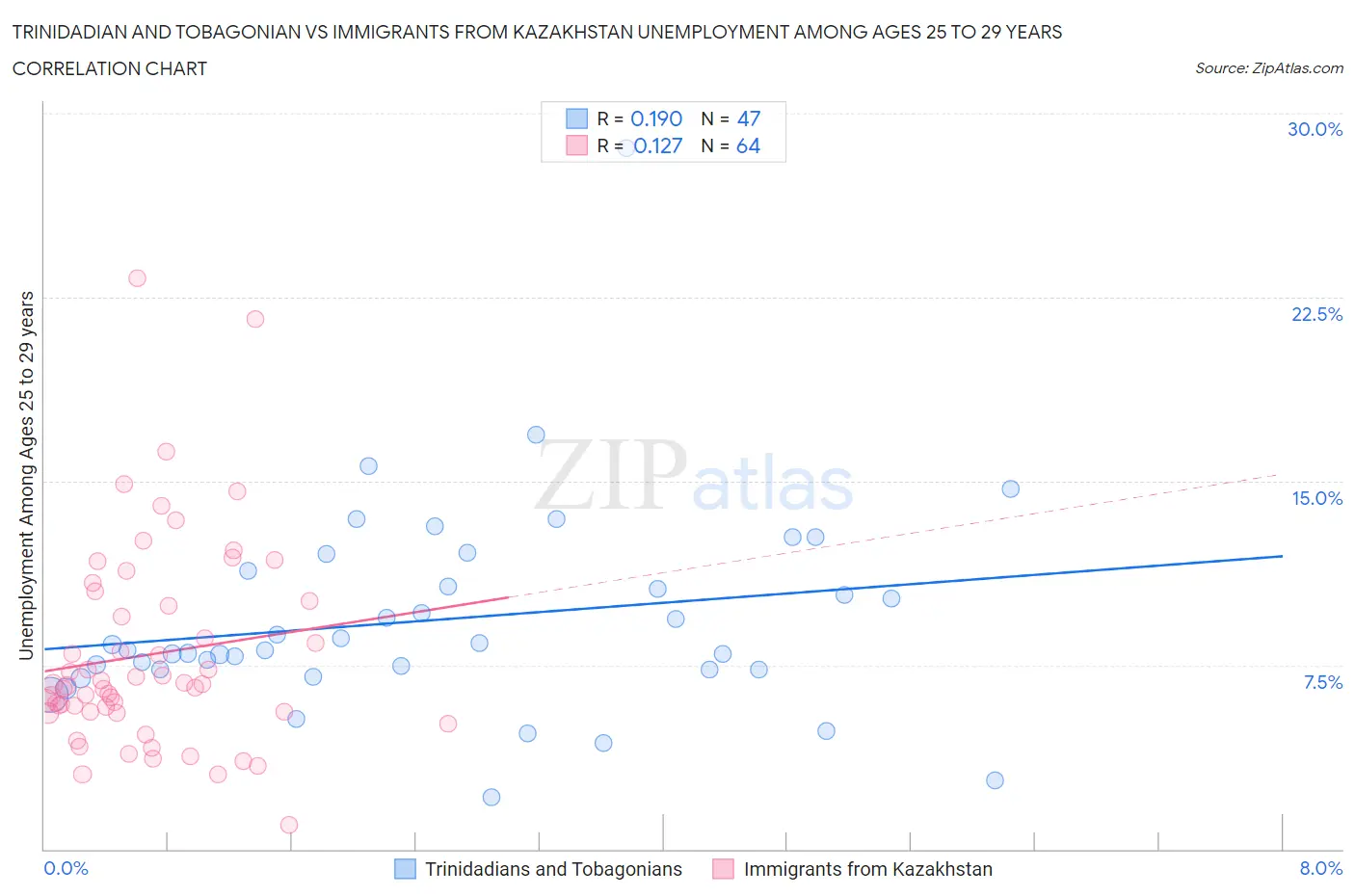 Trinidadian and Tobagonian vs Immigrants from Kazakhstan Unemployment Among Ages 25 to 29 years