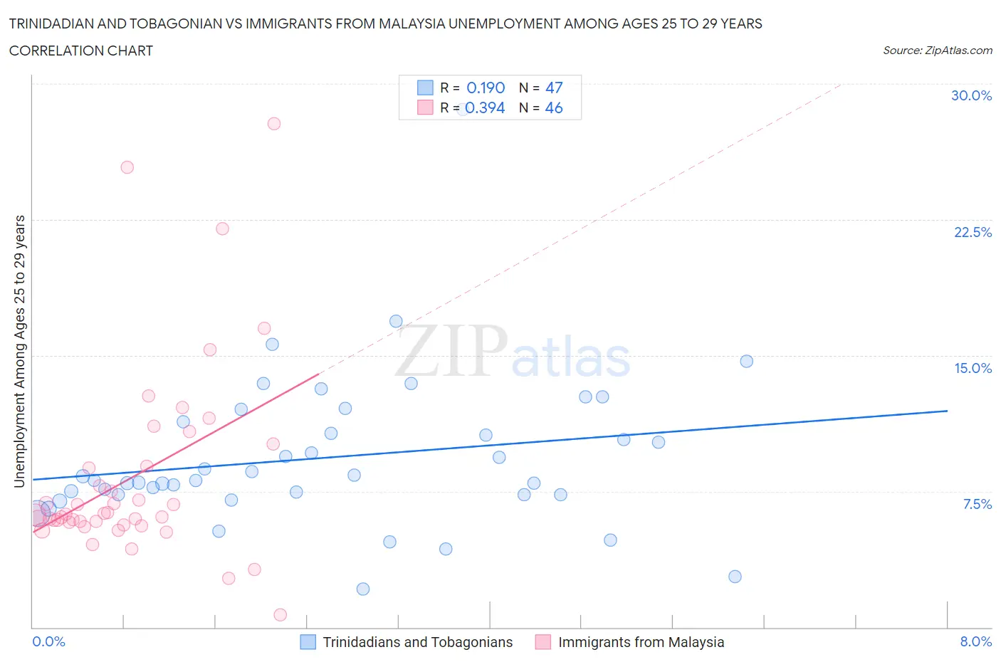 Trinidadian and Tobagonian vs Immigrants from Malaysia Unemployment Among Ages 25 to 29 years