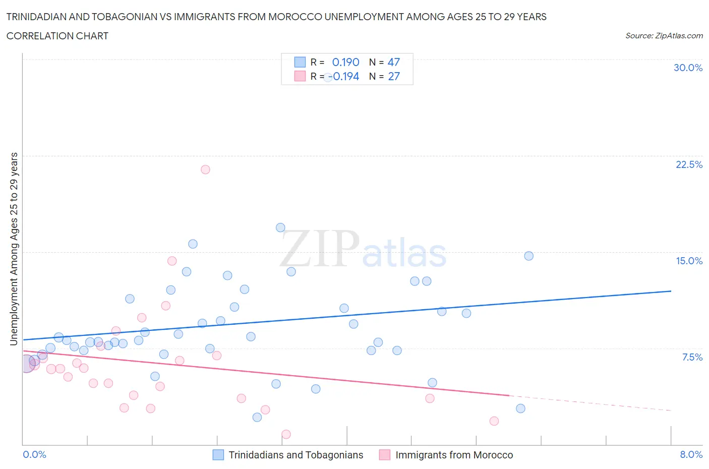 Trinidadian and Tobagonian vs Immigrants from Morocco Unemployment Among Ages 25 to 29 years