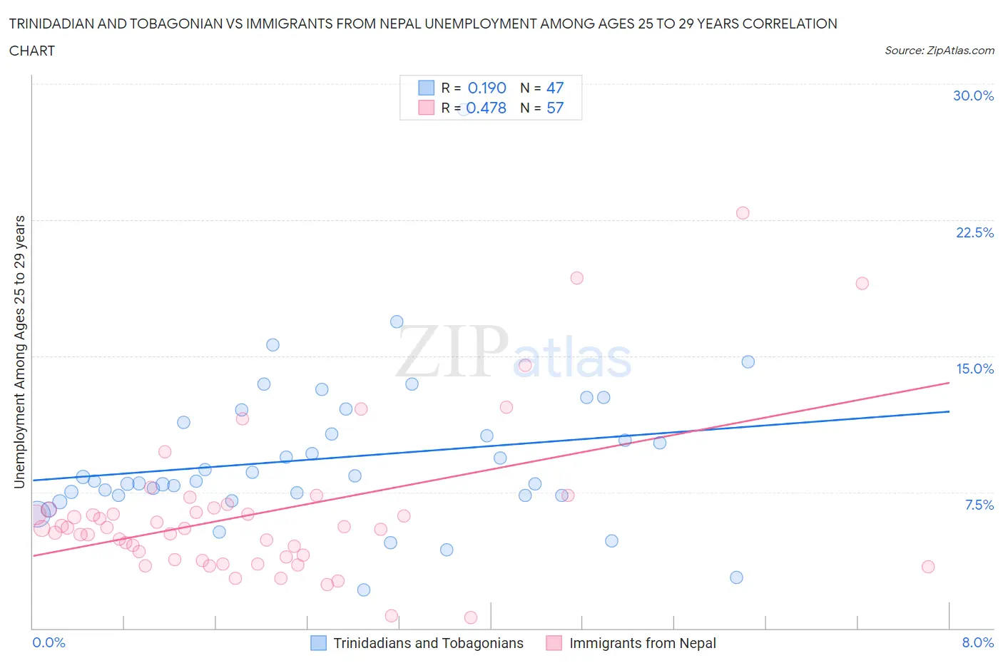 Trinidadian and Tobagonian vs Immigrants from Nepal Unemployment Among Ages 25 to 29 years