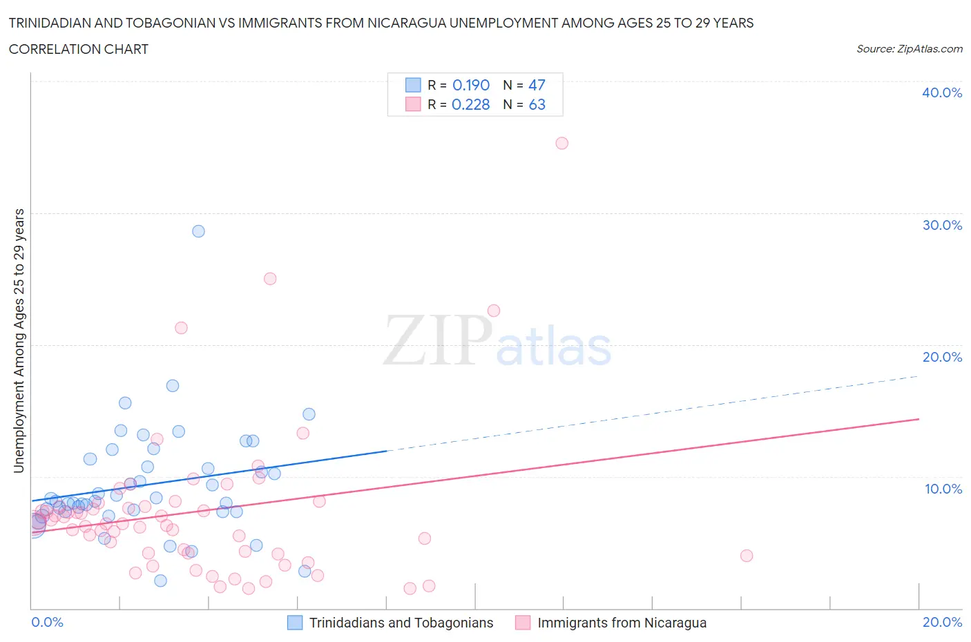 Trinidadian and Tobagonian vs Immigrants from Nicaragua Unemployment Among Ages 25 to 29 years