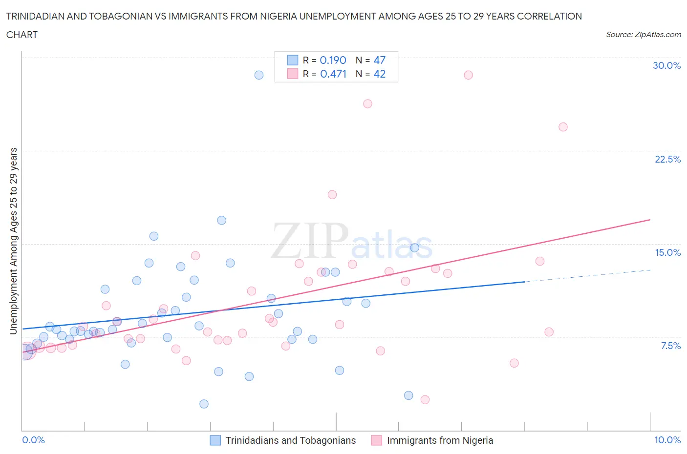 Trinidadian and Tobagonian vs Immigrants from Nigeria Unemployment Among Ages 25 to 29 years
