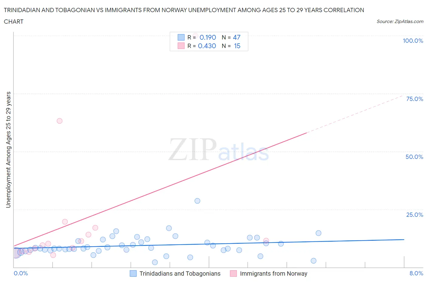 Trinidadian and Tobagonian vs Immigrants from Norway Unemployment Among Ages 25 to 29 years