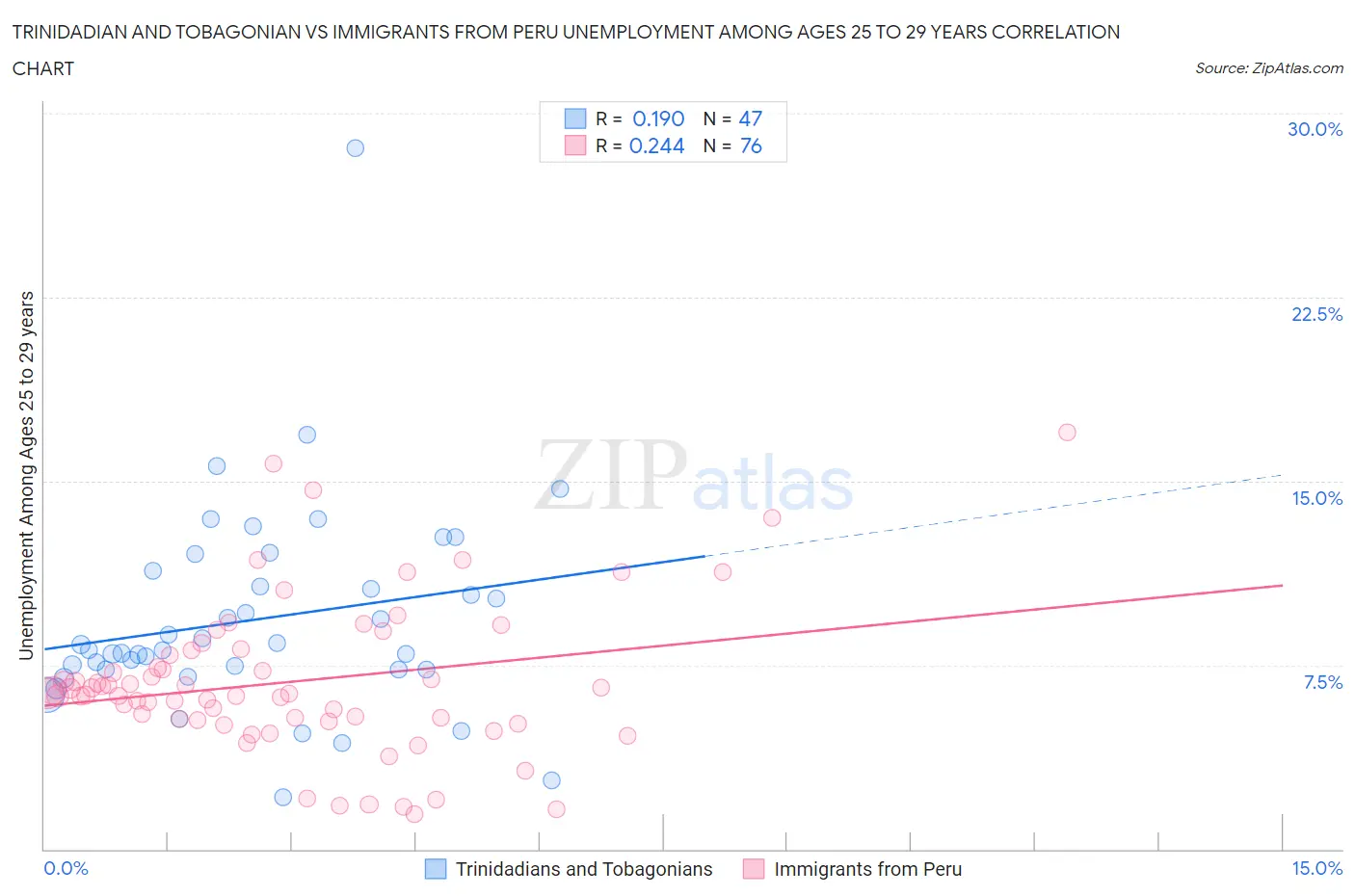 Trinidadian and Tobagonian vs Immigrants from Peru Unemployment Among Ages 25 to 29 years