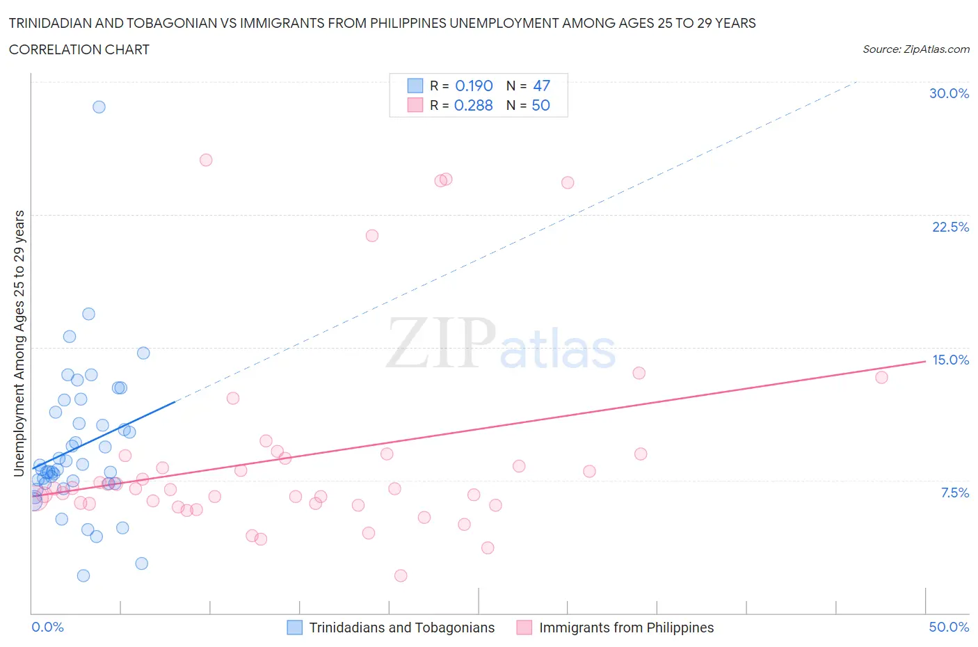 Trinidadian and Tobagonian vs Immigrants from Philippines Unemployment Among Ages 25 to 29 years