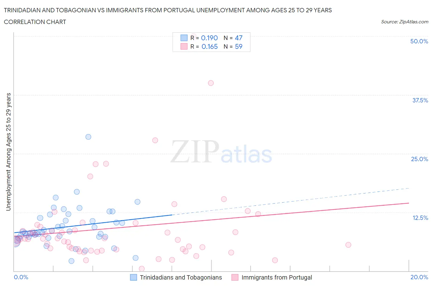 Trinidadian and Tobagonian vs Immigrants from Portugal Unemployment Among Ages 25 to 29 years
