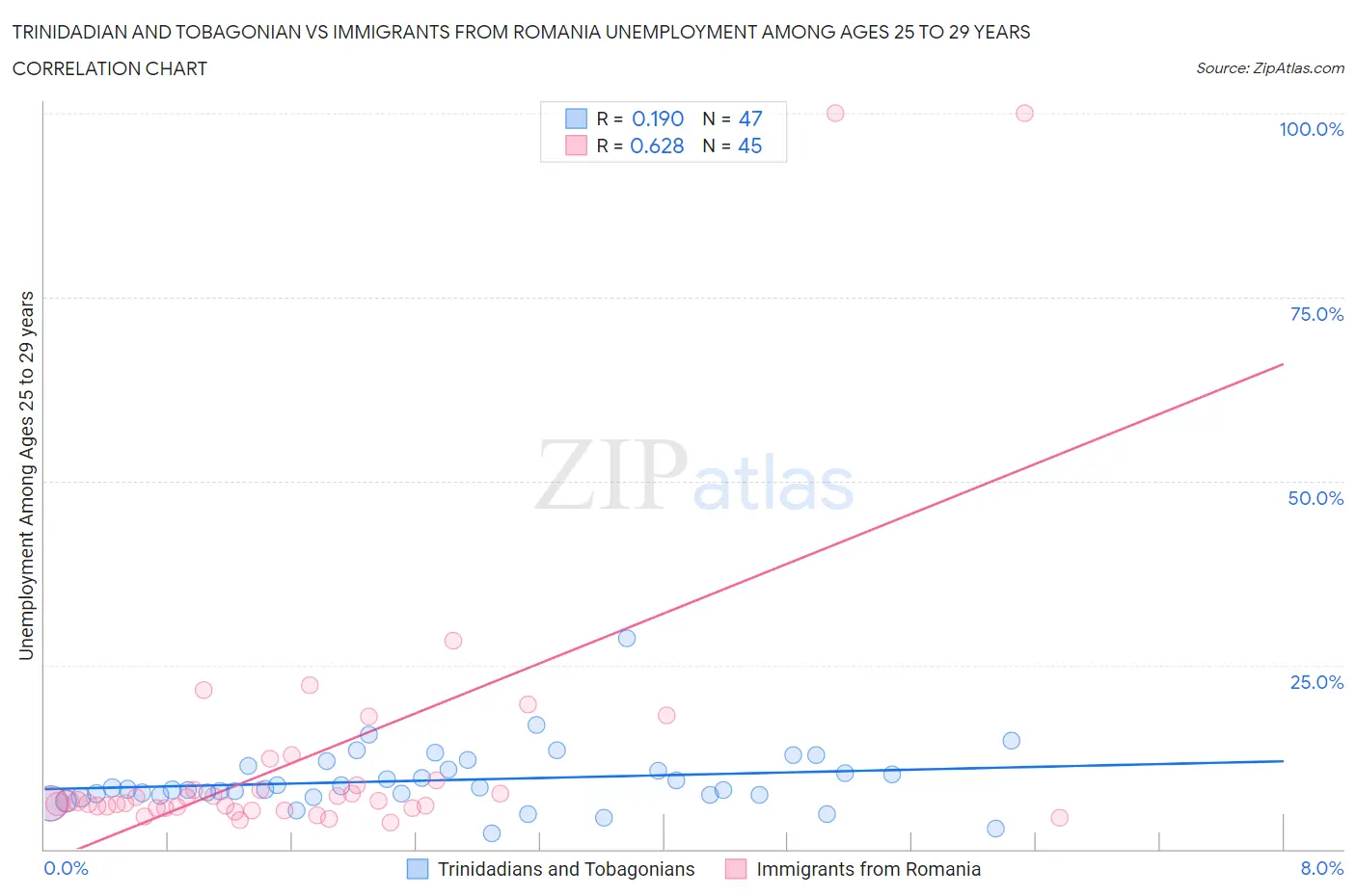 Trinidadian and Tobagonian vs Immigrants from Romania Unemployment Among Ages 25 to 29 years