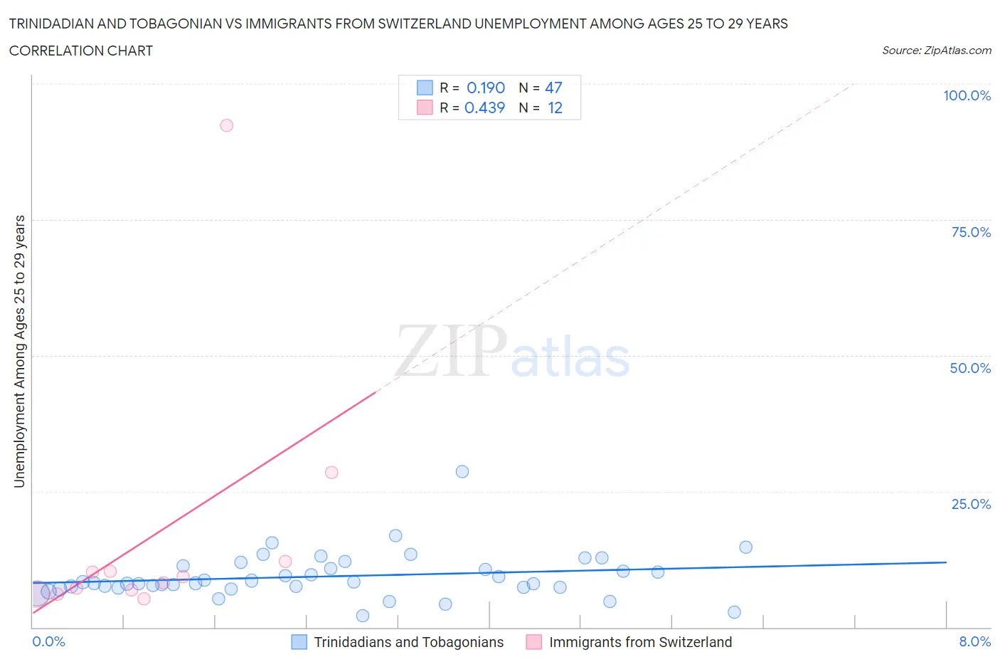 Trinidadian and Tobagonian vs Immigrants from Switzerland Unemployment Among Ages 25 to 29 years