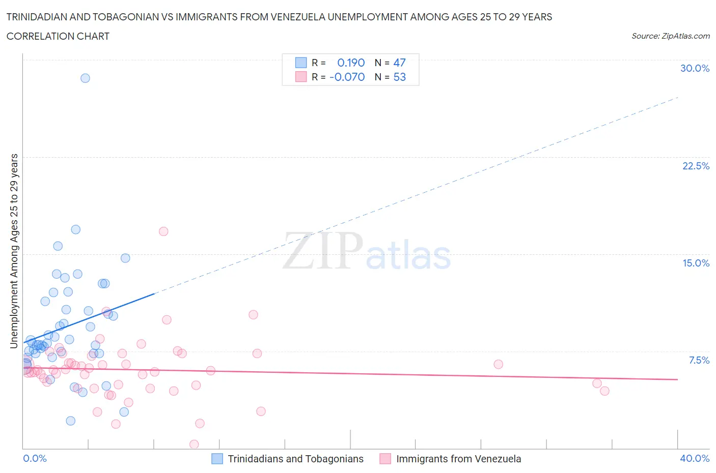 Trinidadian and Tobagonian vs Immigrants from Venezuela Unemployment Among Ages 25 to 29 years