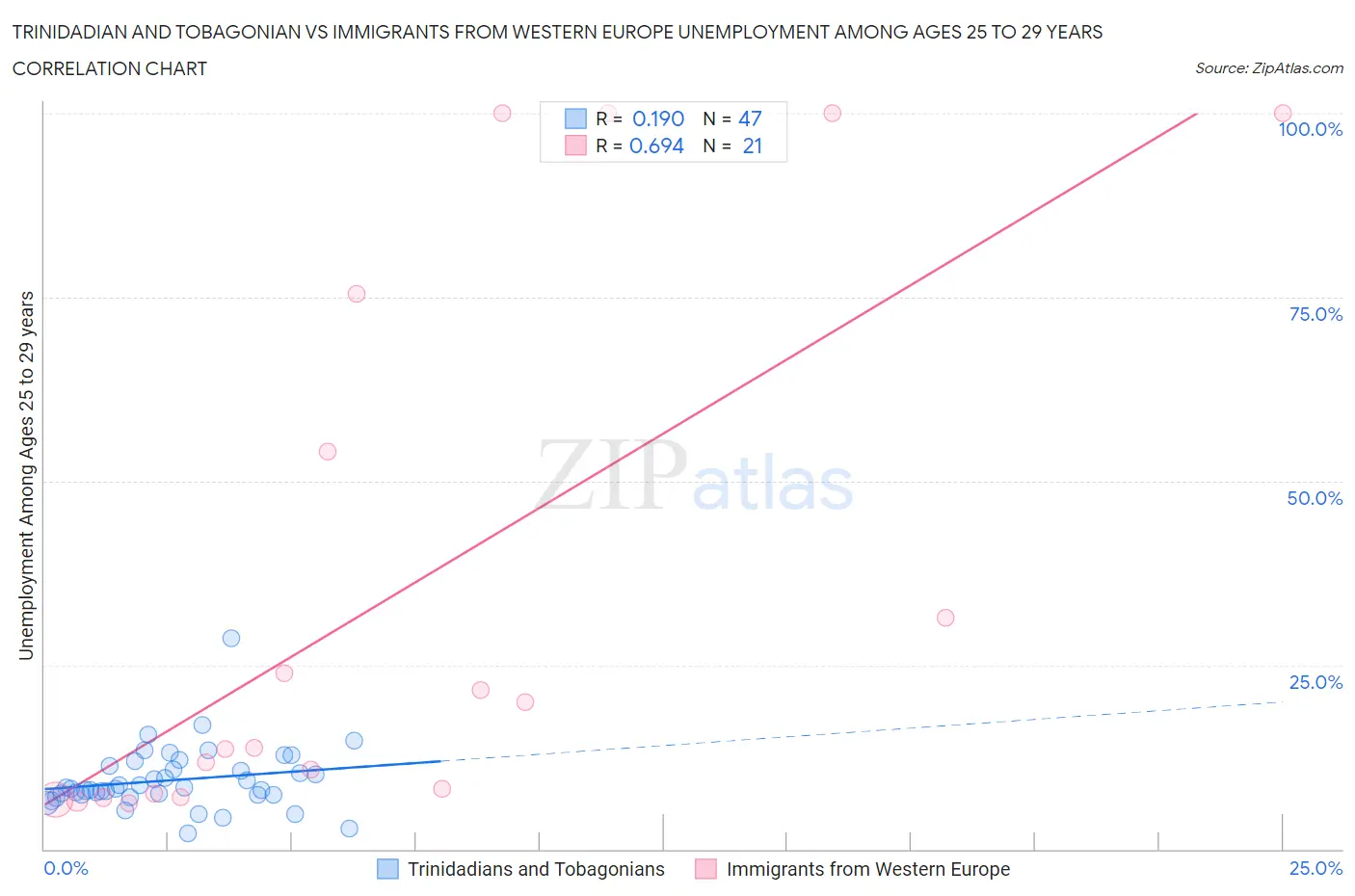 Trinidadian and Tobagonian vs Immigrants from Western Europe Unemployment Among Ages 25 to 29 years