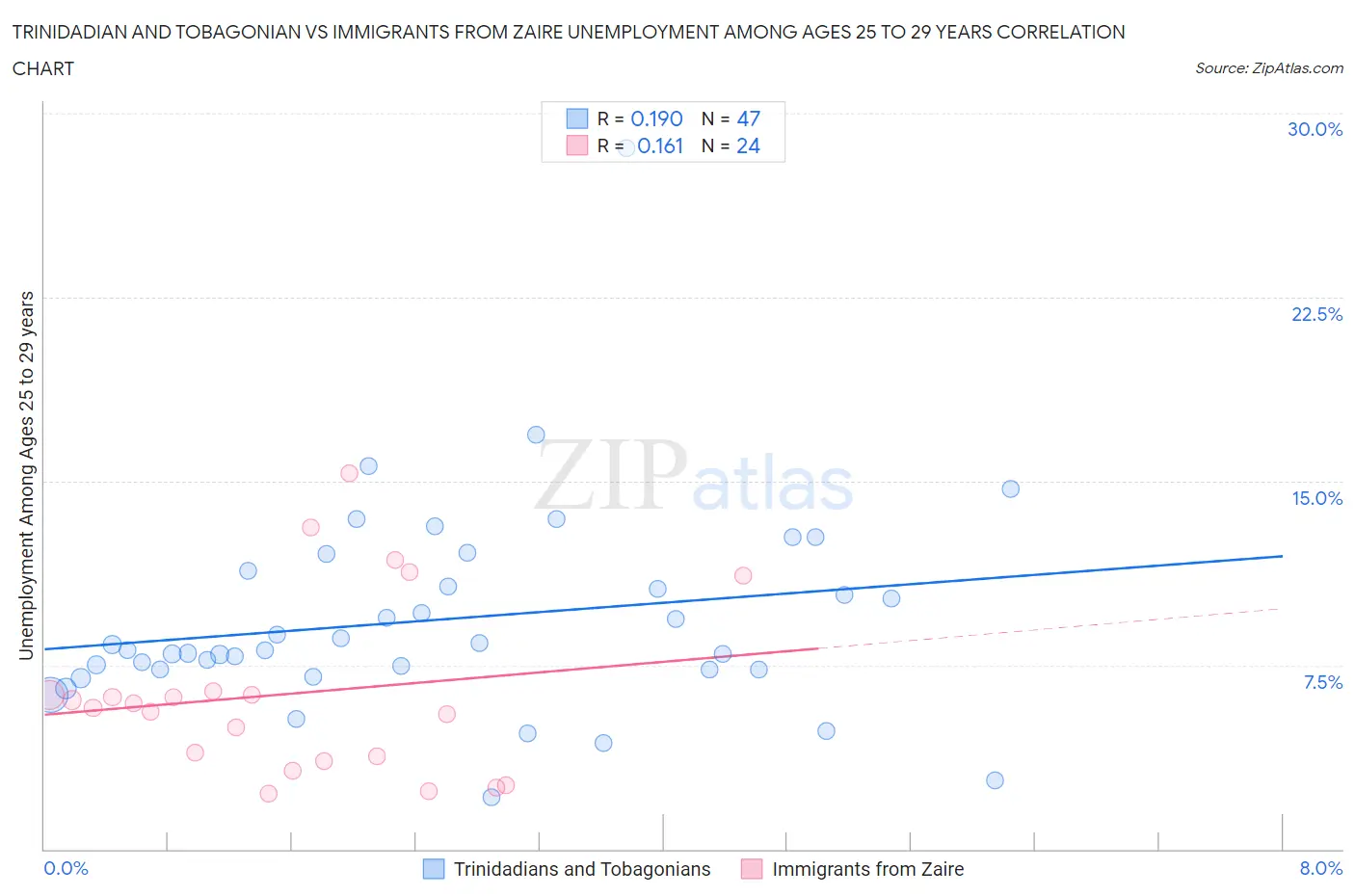 Trinidadian and Tobagonian vs Immigrants from Zaire Unemployment Among Ages 25 to 29 years