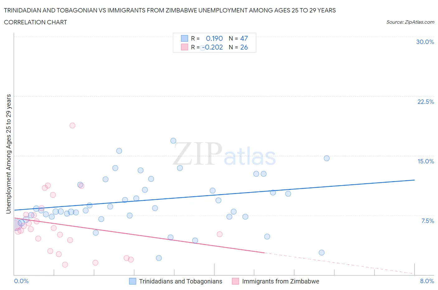 Trinidadian and Tobagonian vs Immigrants from Zimbabwe Unemployment Among Ages 25 to 29 years