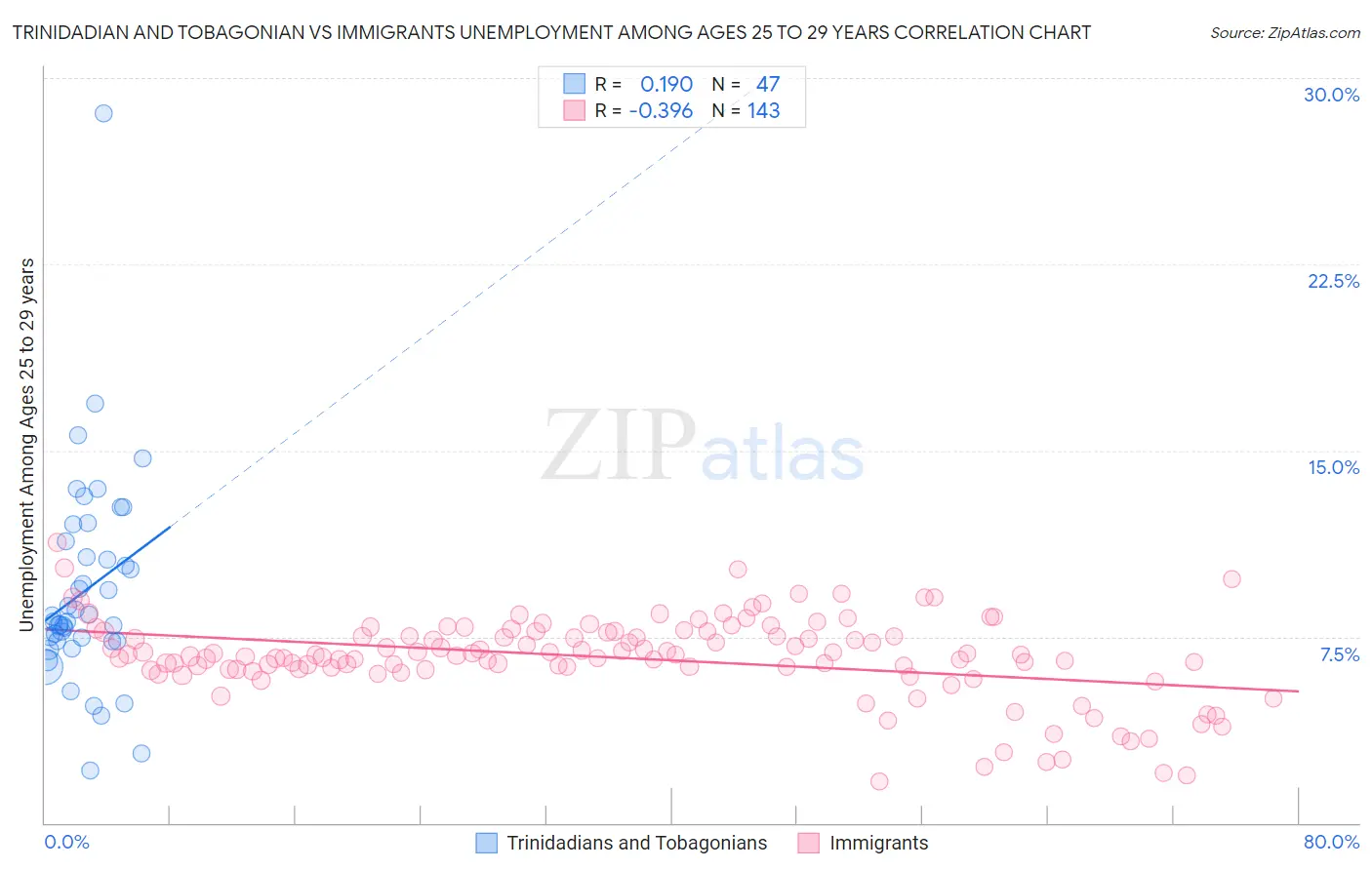 Trinidadian and Tobagonian vs Immigrants Unemployment Among Ages 25 to 29 years