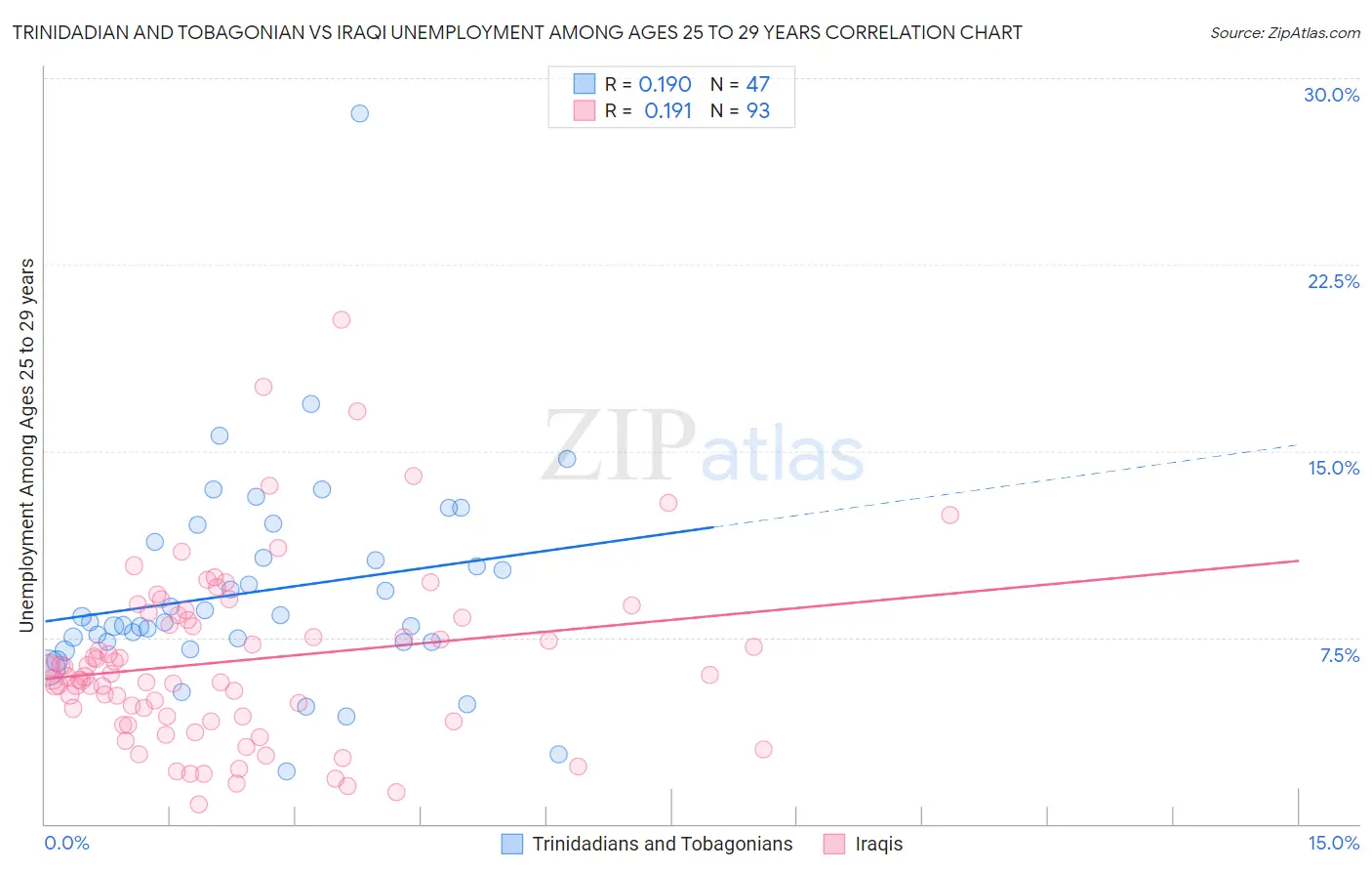 Trinidadian and Tobagonian vs Iraqi Unemployment Among Ages 25 to 29 years