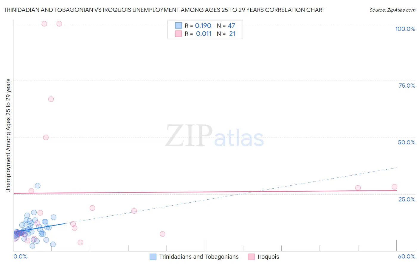 Trinidadian and Tobagonian vs Iroquois Unemployment Among Ages 25 to 29 years