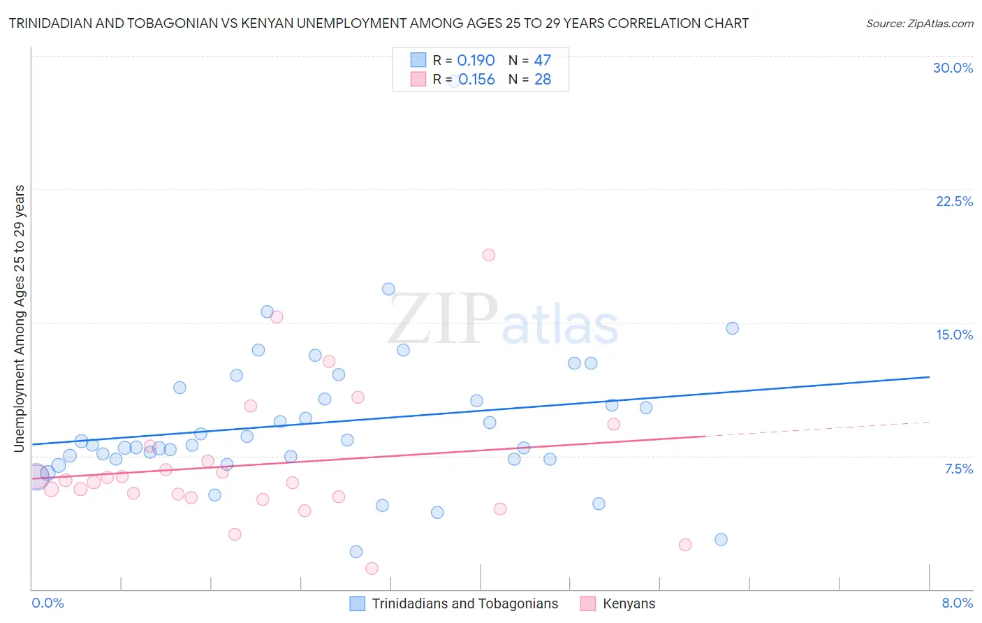 Trinidadian and Tobagonian vs Kenyan Unemployment Among Ages 25 to 29 years