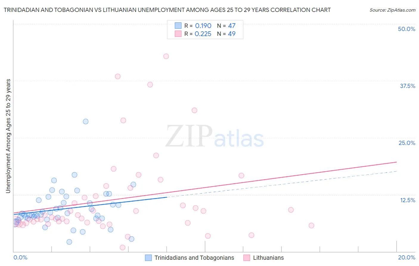 Trinidadian and Tobagonian vs Lithuanian Unemployment Among Ages 25 to 29 years