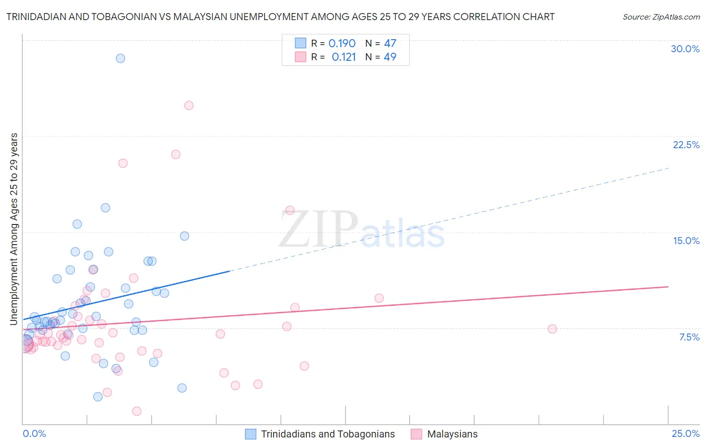 Trinidadian and Tobagonian vs Malaysian Unemployment Among Ages 25 to 29 years